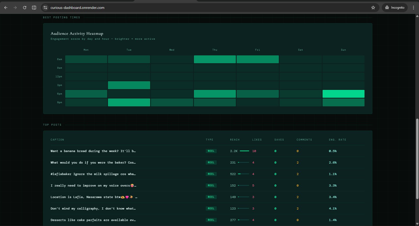 Analytics Dashboard - Heatmap and Top Posts