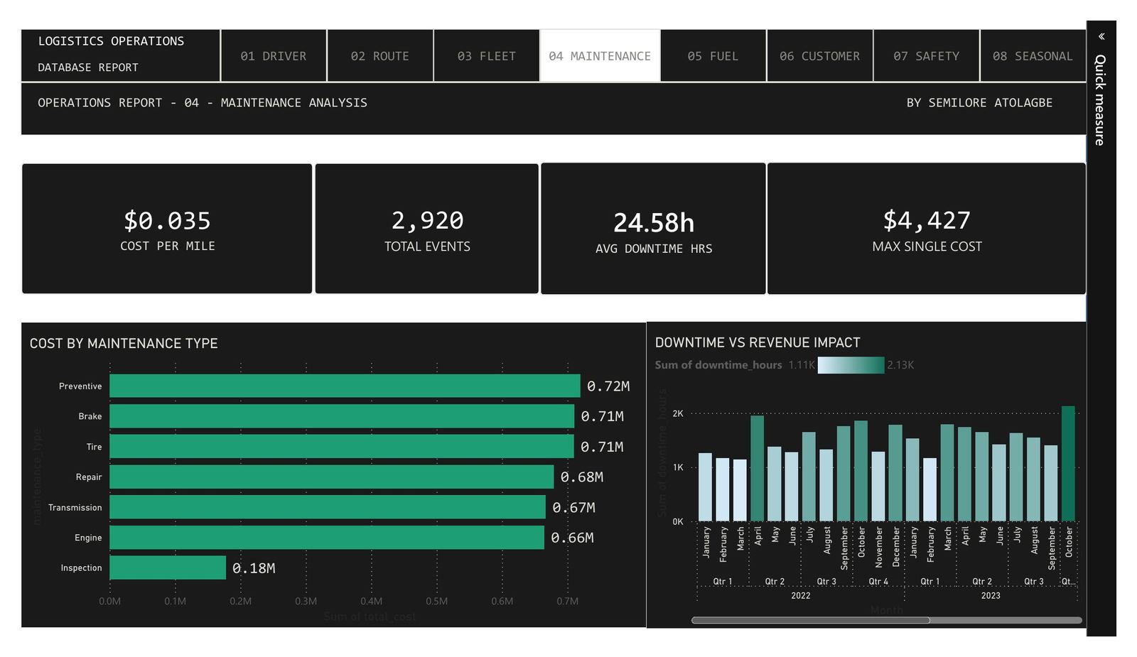 Maintenance Analysis Dashboard