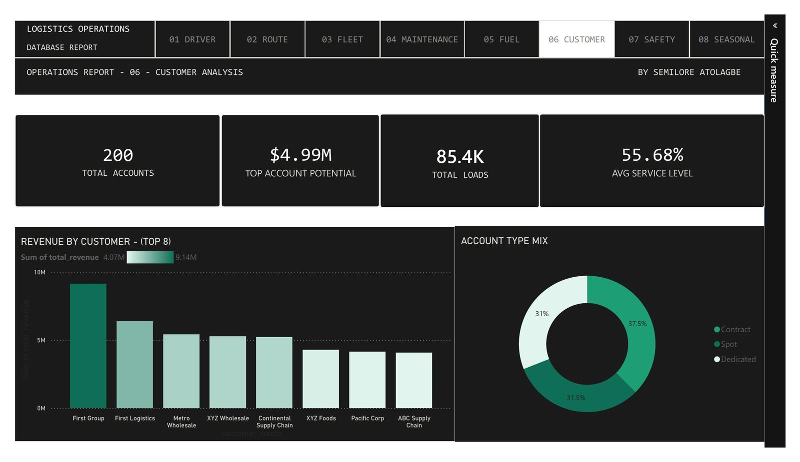 Customer Analysis Dashboard