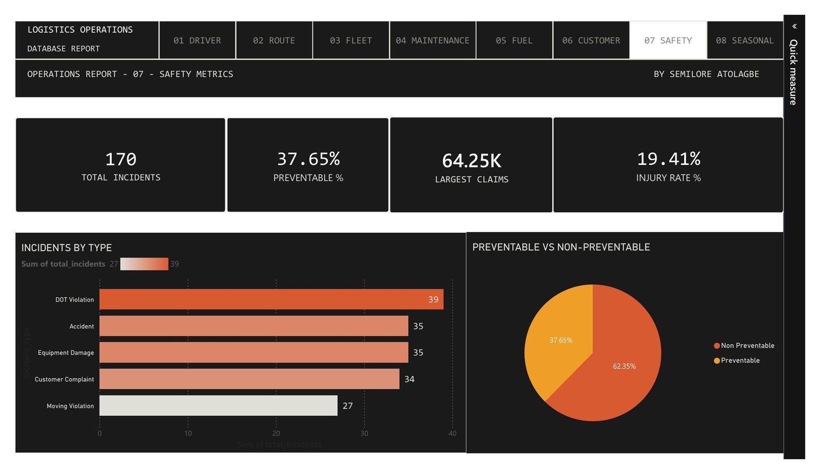 Safety Metrics Dashboard
