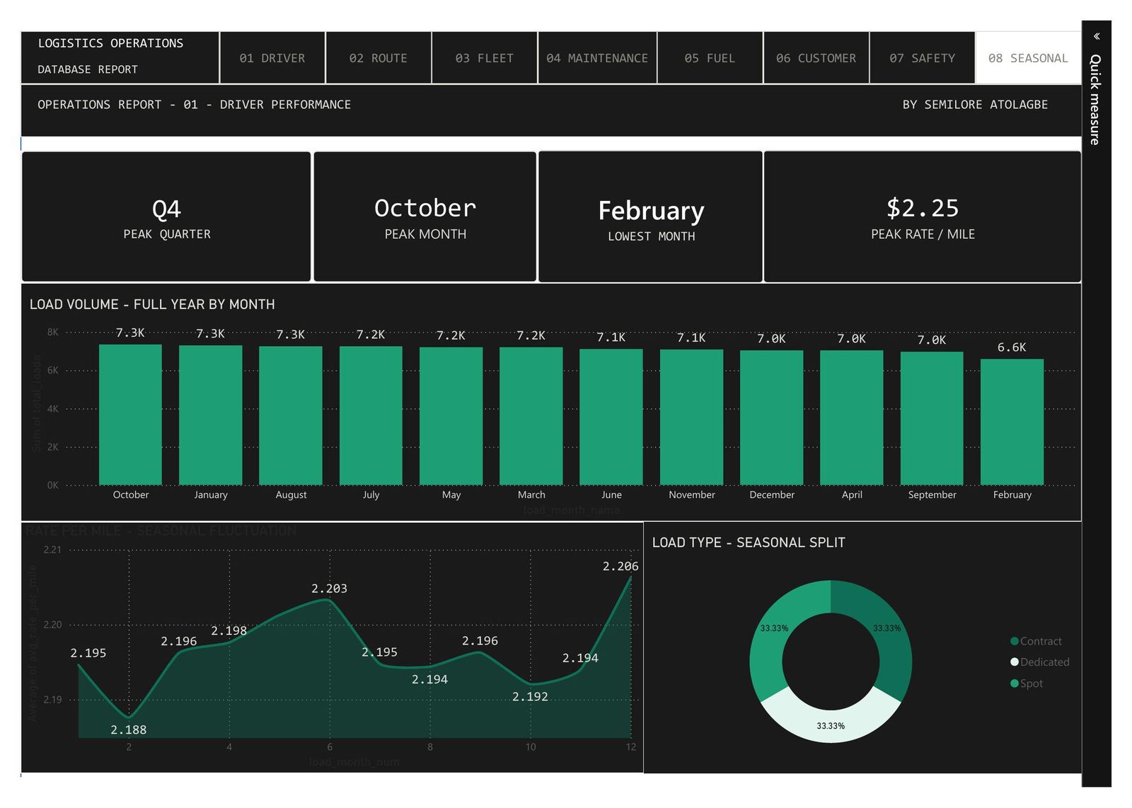 Seasonal Analysis Dashboard